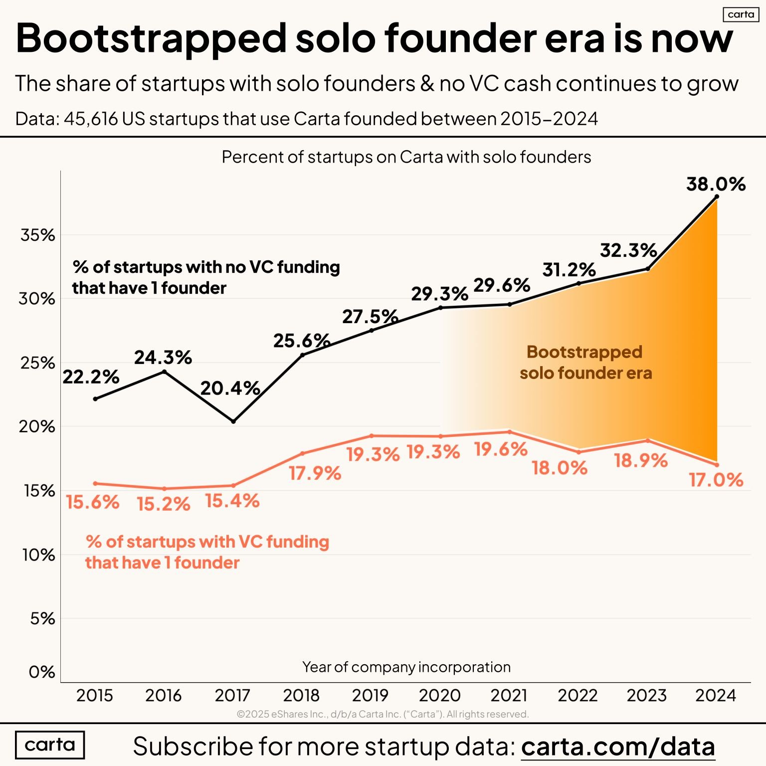 Bootstrapped solo founder data