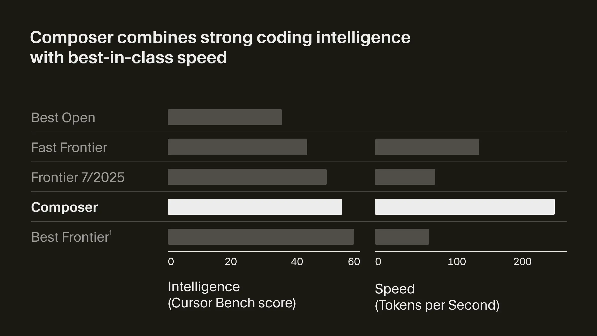 Composer-1 benchmarks