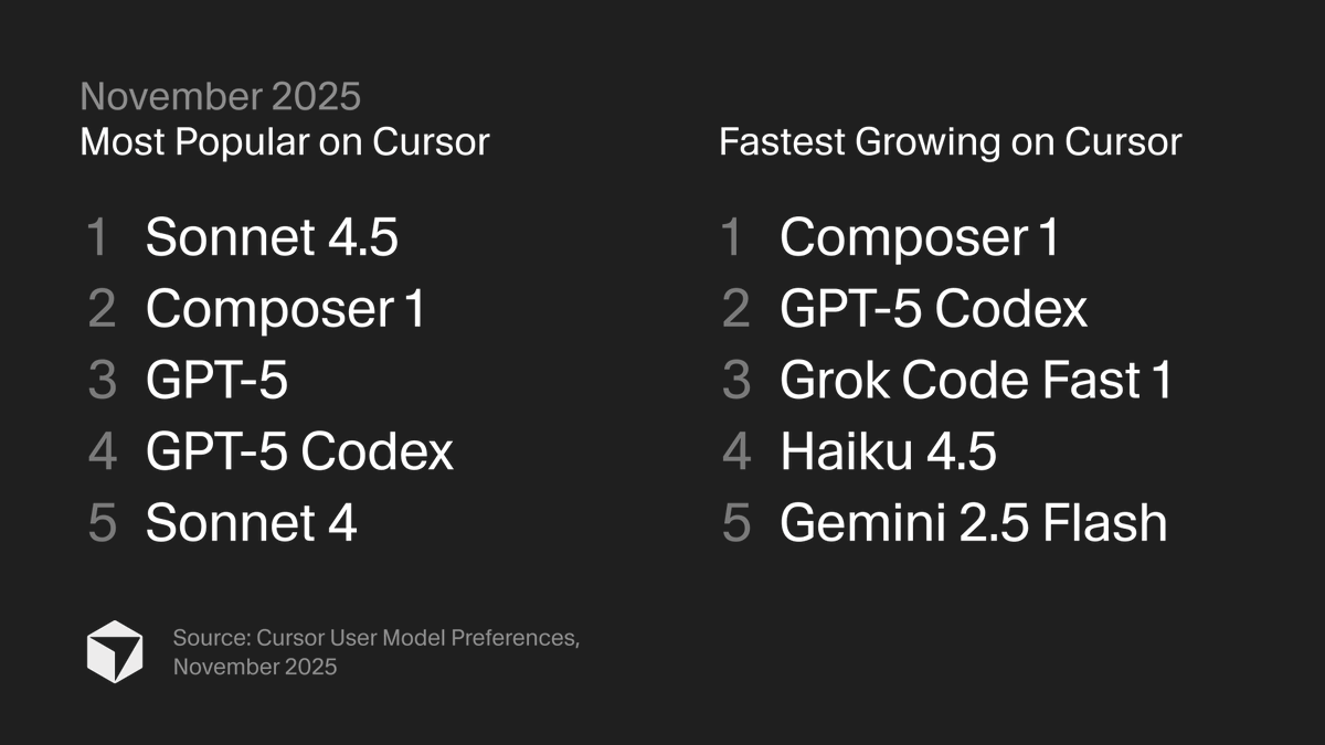 Cursor Model Growth Nov 2025