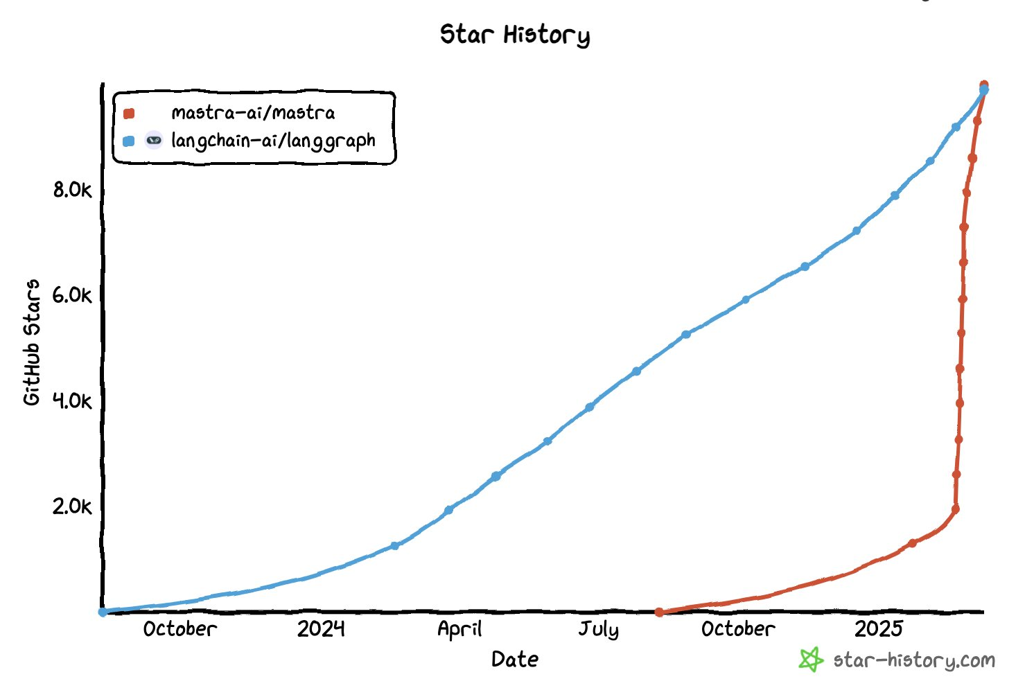 Graph showing GitHub stars over time for Mastra and Langchain