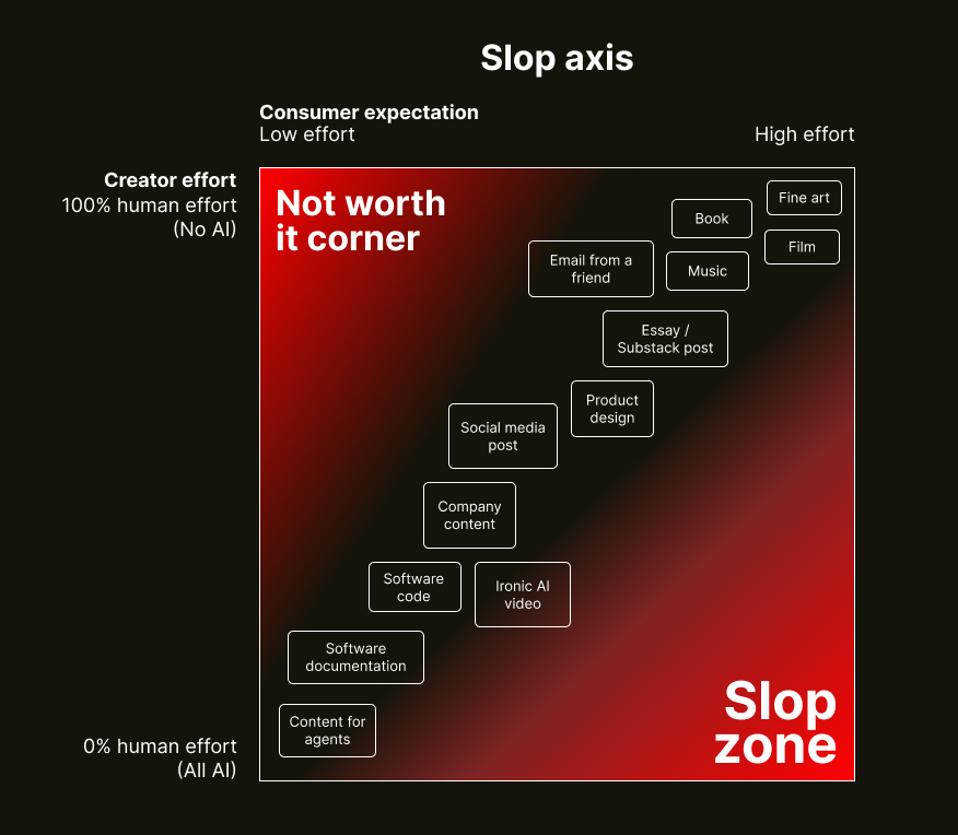 Two-dimensional slop axis chart showing creator AI use versus consumer expectations of effort