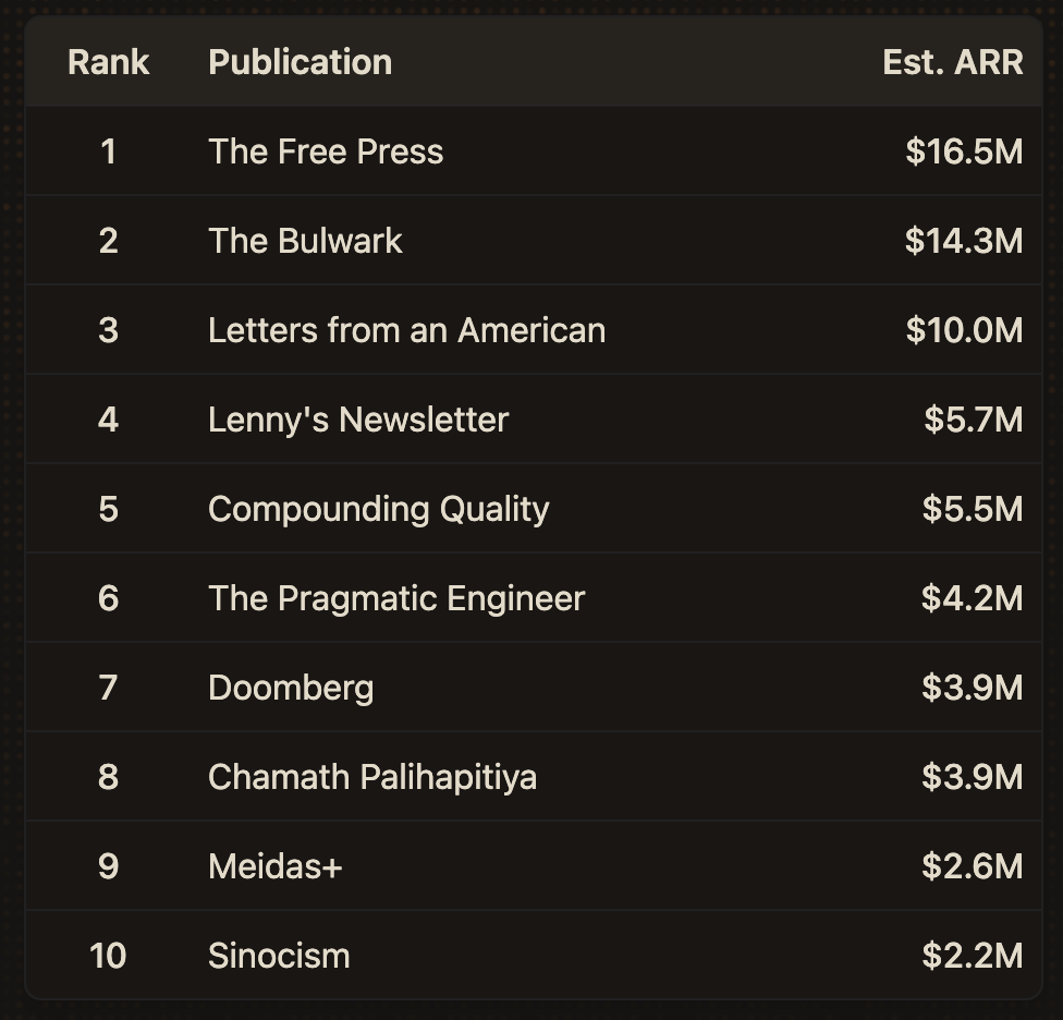 Top 10 Substacks by revenue chart